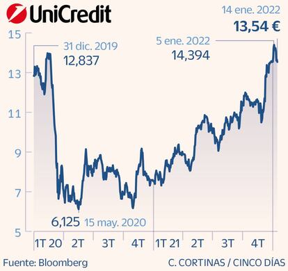 Unicredit