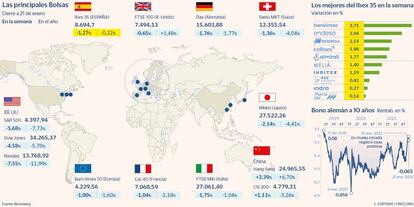 Las principales Bolsas, los mejores del Ibex e nla semana y el bono alemán