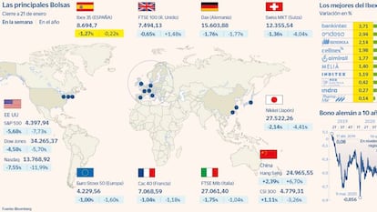 El Ibex cae un 1,4% y dice adiós a las ganancias en el año ante la escalada de la tensión en Ucrania