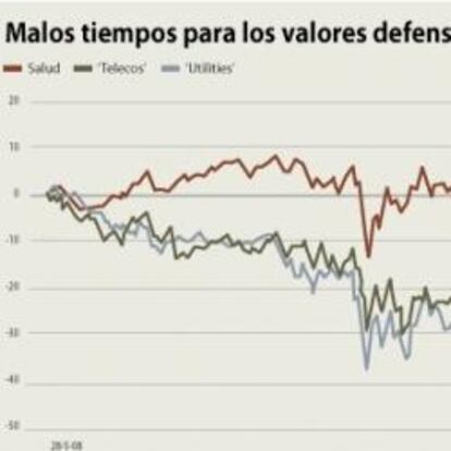 A los sectores refugio de la Bolsa les salen goteras