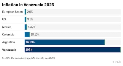 Inflation in Venezuela