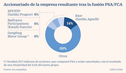 Accionariado de la empresa resultante tras la fusión PSA/FCA