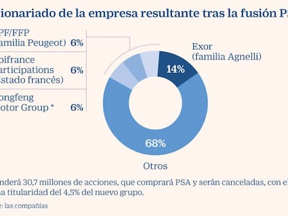 Accionariado de la empresa resultante tras la fusión PSA/FCA