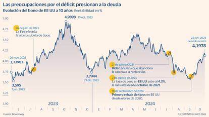 Bono de EE UU a 10 años