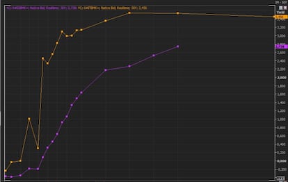 Curva de tipos de España (morado) e Italia (naranja). La rentabilidad del bono italiano a 2 años es muy alta e incluso iguala la de plazos más largos. En la subasta de deuda de Italia, el Tesoro ha pagado por primera vez desde 2015 por colocar sus letras a 6 meses. En concreto, ha ofrecido un interés medio del 1,213% para colocar 5.500 millones de euros en letras a seis meses, con una ratio de cobertura de 1,19 veces el papel ofrecido, en contraste con el interés medio negativo del -0,421% que ofreció el pasado mes de abril