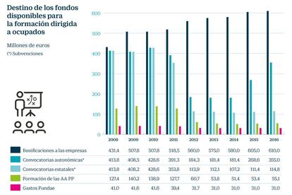 Destino de los fondos disponibles para formaci&oacute;n de ocupados