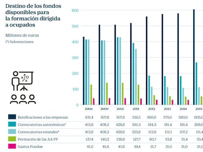 Destino de los fondos disponibles para formaci&oacute;n de ocupados