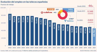 Empleo telecos