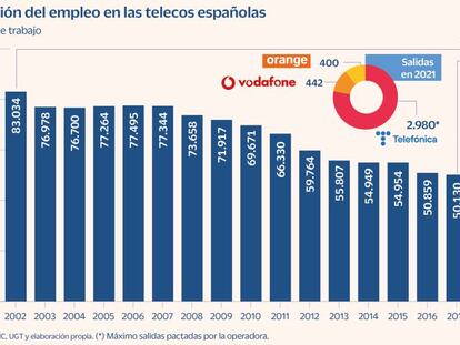 Las grandes telecos reducen casi 4.000 empleos en 2021 ante la caída de resultados