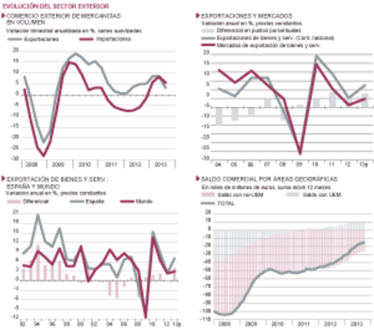 Fuentes: Comisión Europea, Mº de Economía, INE y Funcas. Gráficos elaborados por A. Laborda.