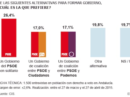 Los andaluces prefieren un gobierno en solitario del PSOE