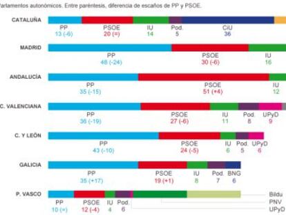 El PP perdería cinco autonomías si los electores repitiesen el voto de las europeas