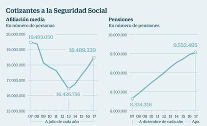 Cotizantes a la Seguridad Social