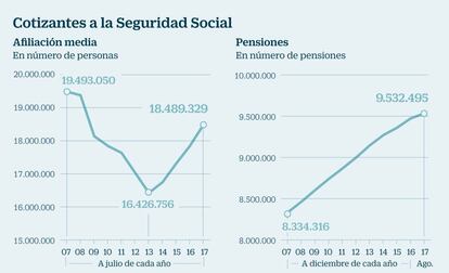 Cotizantes a la Seguridad Social