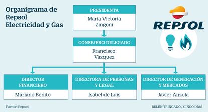 Organigrama Repsol