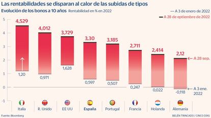 Las rentabilidades se disparan al calor de las subidas de tipos