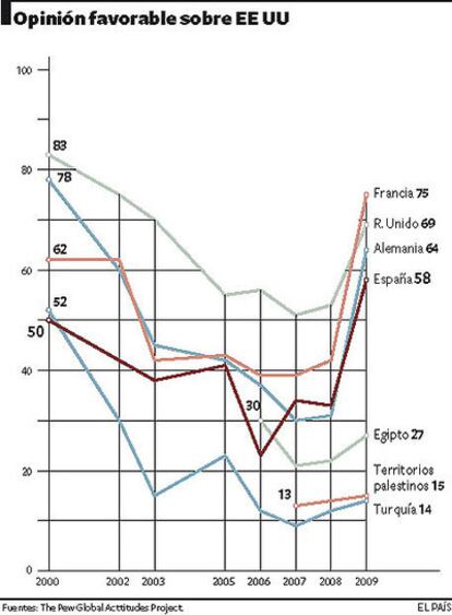 Gráfico sobre opinión favorable de EE UU.