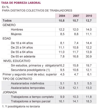 Fuente: Encuesta de Condiciones de Vida (2004-2011), INE, PHOGUE en Muñoz de Bustillo y Antón.