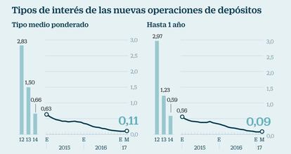 Tipos de interés de las operaciones de depósitos