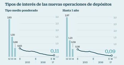 Tipos de inter&eacute;s de las operaciones de dep&oacute;sitos