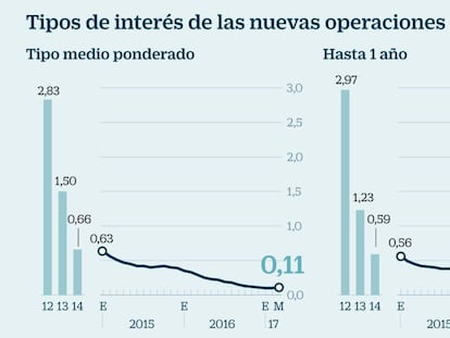 El interés medio de los depósitos repunta por primera vez en dos años