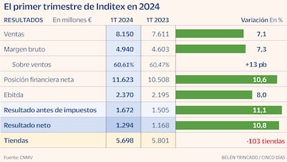 Inditex resultados 1T2024 Gráfico