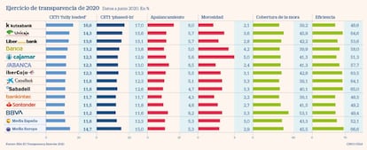 Ejercicio de transparencia de 2020