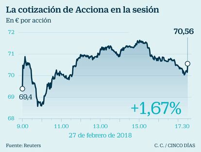 La cotización de Acciona en la sesión