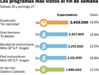 Audiencias del fin de semana (26 y 27 de septiembre)