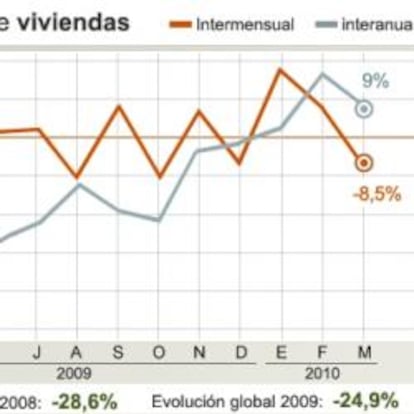 Evolución de la compraventa de viviendas