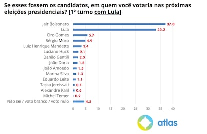 Pesquisa Atlas - Brasil maio 2021