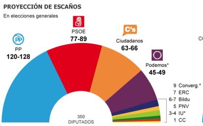 A graphic showing the number of seats each party would win according to the latest CIS poll.