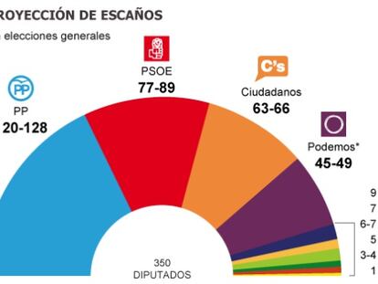 A graphic showing the number of seats each party would win according to the latest CIS poll.