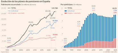 Evolución de los planes de pensiones en España