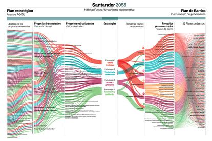 En Santander, Hábitat Futuro todo está conectado. Plantea soluciones para el conjunto de la ciudad y los barrios en torno a las mismas cuatro estrategias: las personas y la vivienda, la movilidad, la actividad económica y cultural, y el medioambiente.