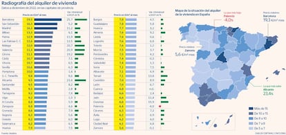 Radiografía del alquiler de la vivienda