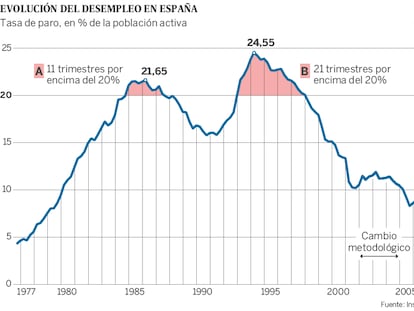 España sufre su periodo más largo con el paro por encima del 20%