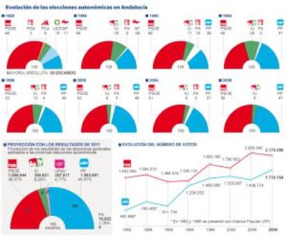 El Parlamento Andaluz en las ocho legislaturas.