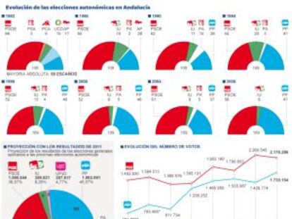 El Parlamento Andaluz en las ocho legislaturas.