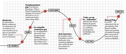 La curva de la semana