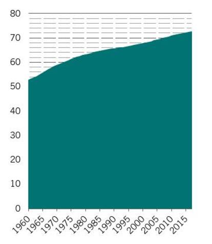 Años de esperanza de vida global media, 1960-2018.