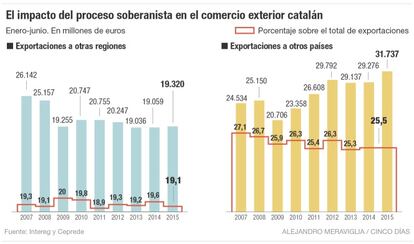 Impacto del proceso soberanista de Catalunya en el comercio exterior