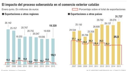 A los exportadores catalanes no les afecta el proceso soberanista