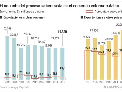 A los exportadores catalanes no les afecta el proceso soberanista