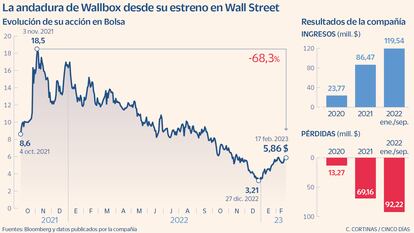 Wallbox en Bolsa