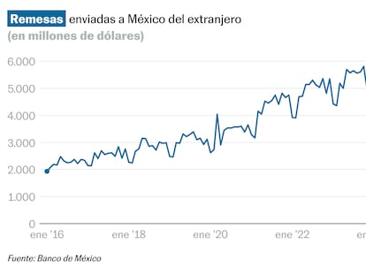 El envío de remesas se desploma en abril y cae 12,14% en el último año