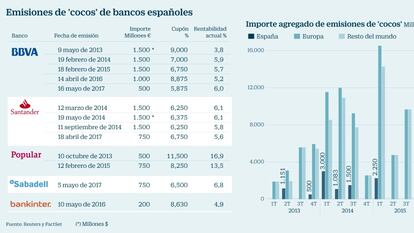 BBVA planea rebajar más de un 30% el coste de sus ‘cocos’ con nuevas emisiones