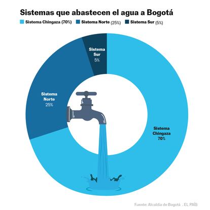 Porcentaje de los tres sistemas que abastecen de agua a la ciudad de Bogotá