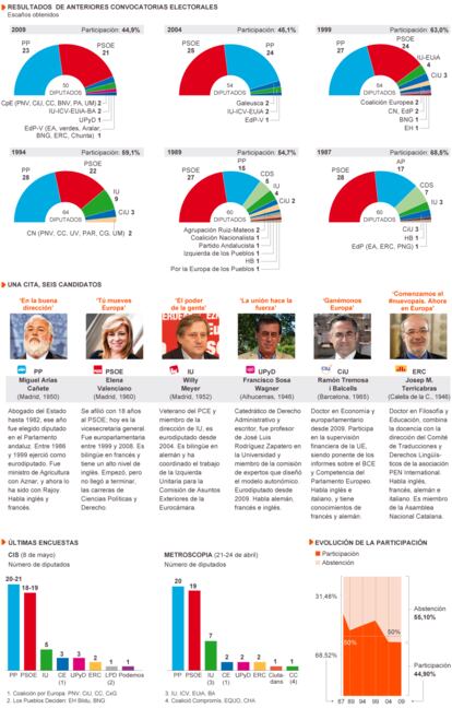 Fuente: Parlamento Europeo, Ministerio del Interior, elaboración propia.