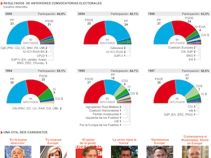 Fuente: Parlamento Europeo, Ministerio del Interior, elaboración propia.